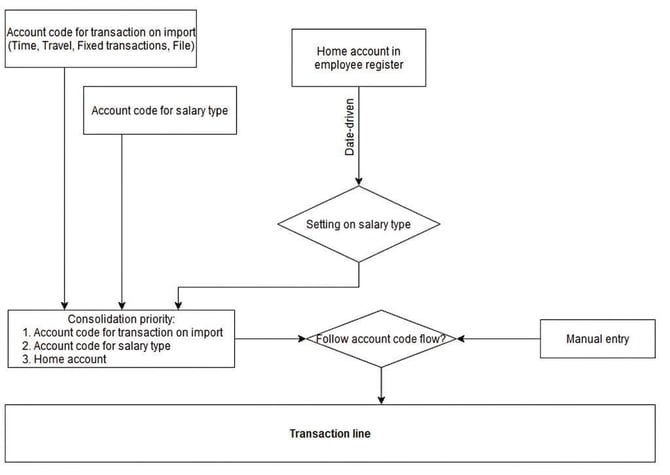 Image shows a flowchart for account.