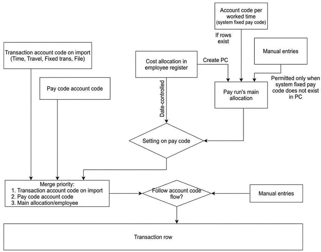 Image shows a flowchart for account code allocation in addition to account.