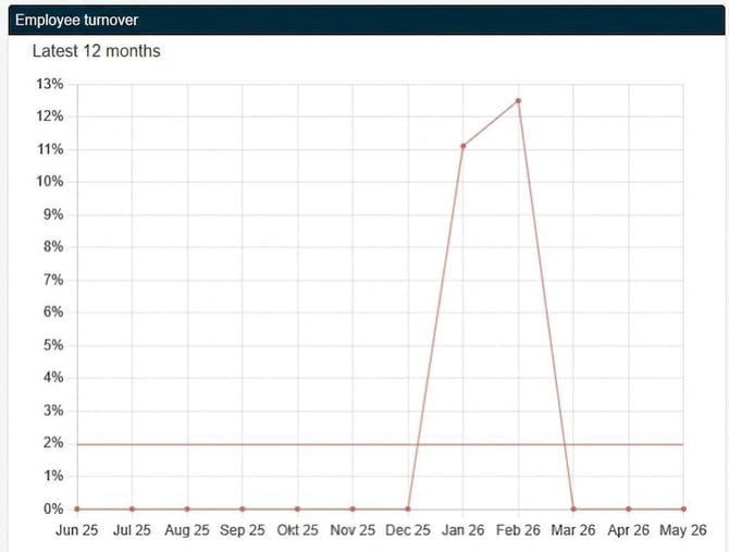 dashboard-personalomsattning-hur-fungerar-de-olika-berakningsmodellerna_image_1_en-1