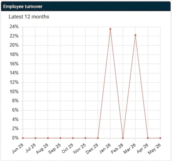 dashboard-personalomsattning-hur-fungerar-de-olika-berakningsmodellerna_image_2_en-1