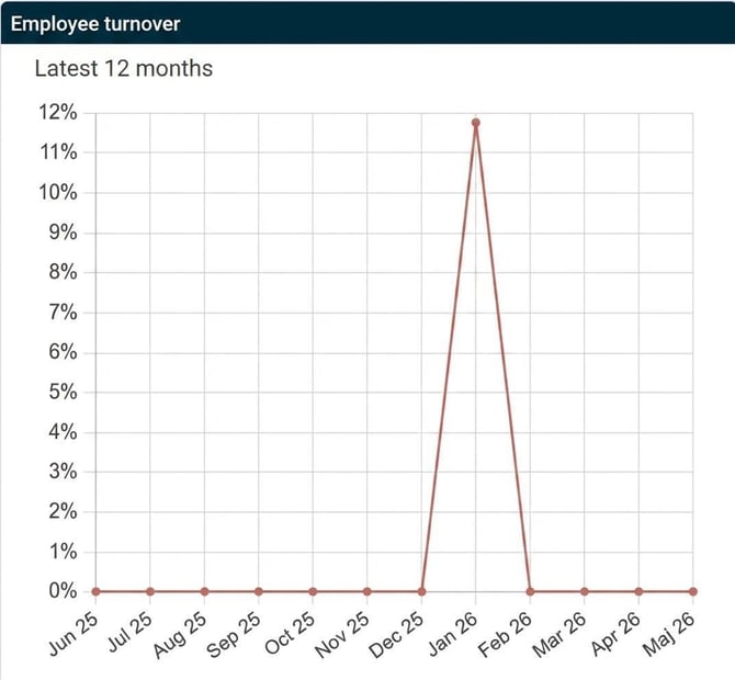 dashboard-personalomsattning-hur-fungerar-de-olika-berakningsmodellerna_image_4_en-1