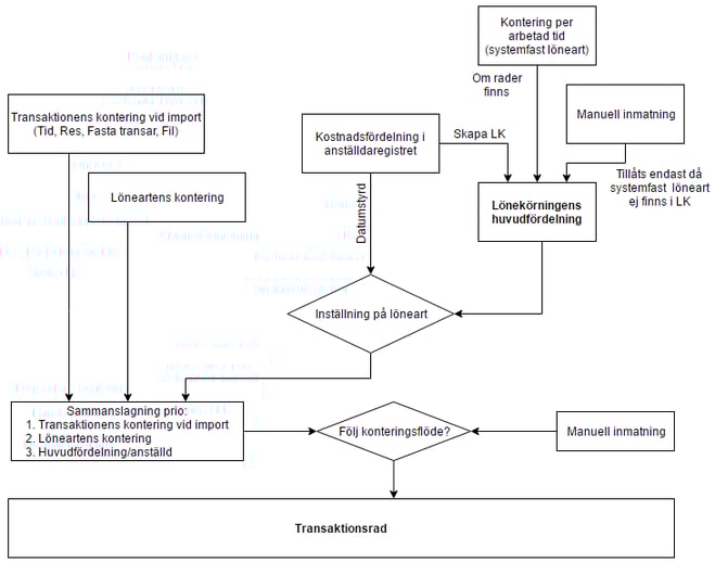 Bild visar flödesschema för kontering utöver konto.
