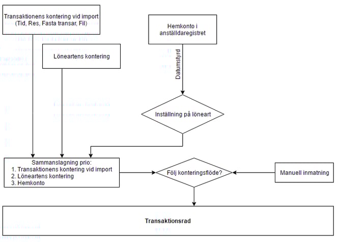 Bild visar flödesschema för konto.