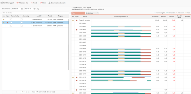 Attestering av tidrapporter. Till vänster en lista med två rader. En rad är markerad. Till höger visas alla periodens dagar grafiskt, med färgade rader för schema, arbetad tid, frånvaro.