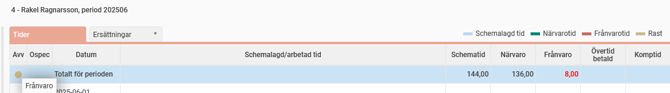 Attesteringsvy. Summering av period. Det finns en avvikelse för frånvaro och summor för schematid, närvaro och frånvaro