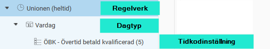 Bilden visar hur regelverk innehåller dagtyper och tidkodsinställningar.